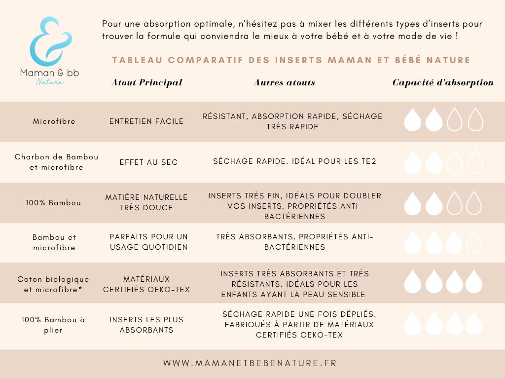 Tableau comparatif des inserts